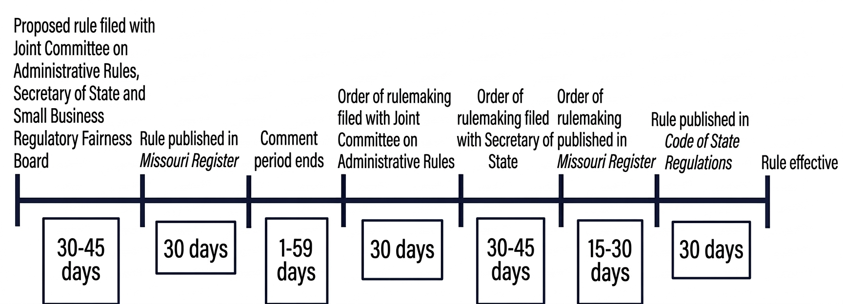 Timeline for rulemakings
